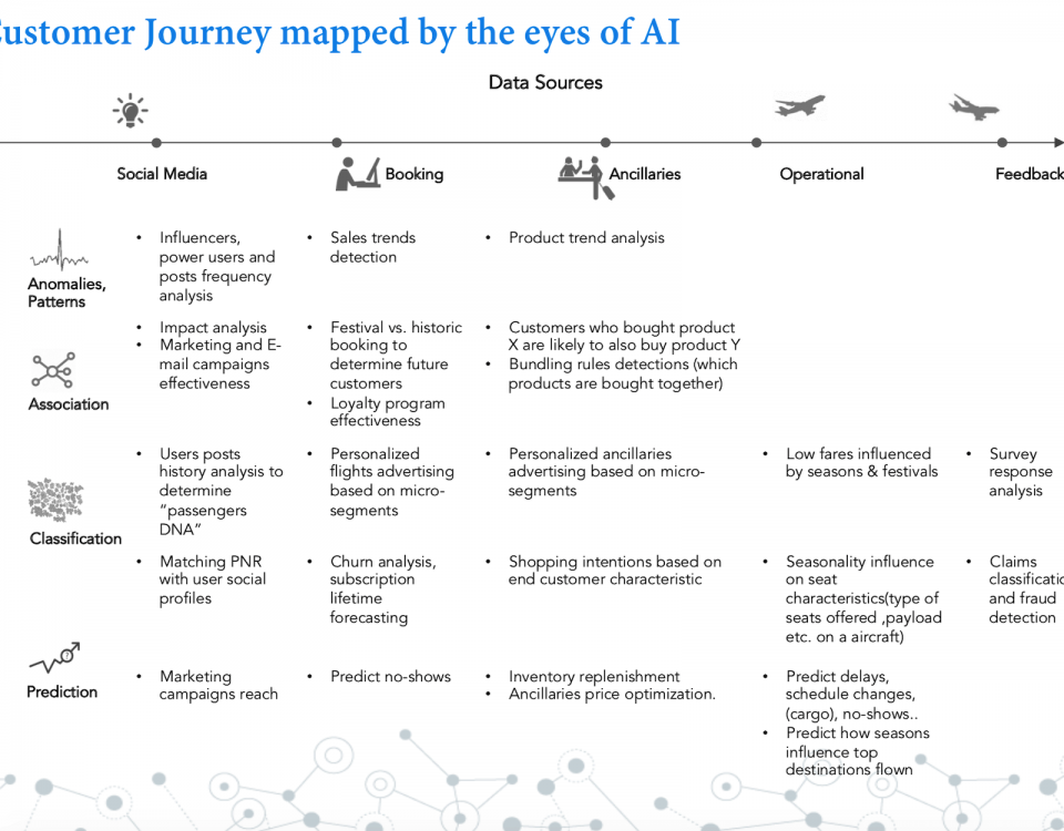 Customer Journey vs AI/ML